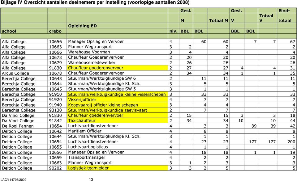 Goederenvervoer 2 20 20 20 Alfa College 10679 Warehousemedewerker 2 26 26 26 Alfa College 91830 Chauffeur goederenvervoer 2 27 27 4 4 31 Arcus College 10678 Chauffeur Goederenvervoer 2 34 34 1 1 35