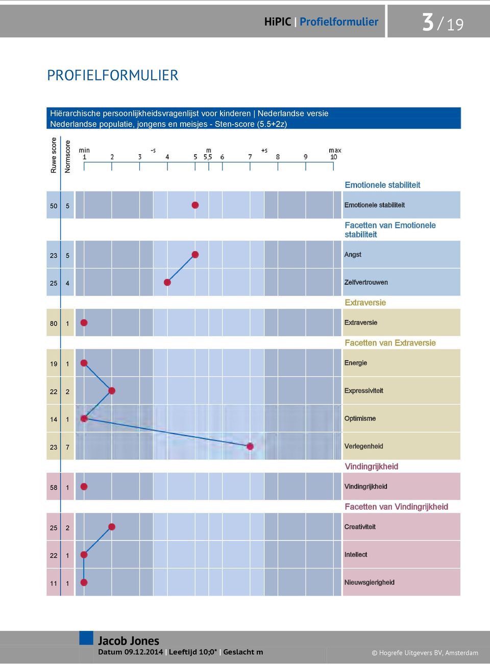 Zelfvertrouwen Extraversie 80 1 Extraversie Facetten van Extraversie 19 1 Energie 22 2 Expressiviteit 14 1 Optimisme 23