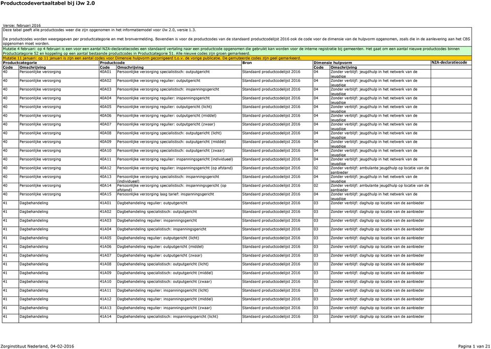 Bovendien is voor de productcodes van de standaard productcodelijst 2016 ook de code voor de dimensie van de hulpvorm opgenomen, zoals die in de aanlevering aan het CBS opgenomen moet worden.