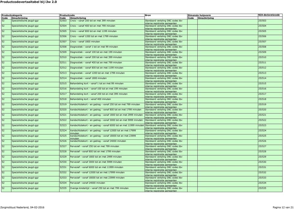 met 1799 minuten Standaard vertaling DBC codes tbv 52 Specialistische jeugd-ggz 52507 Crisis - vanaf 1800 minuten Standaard vertaling DBC codes tbv 52 Specialistische jeugd-ggz 52508 Diagnostiek -