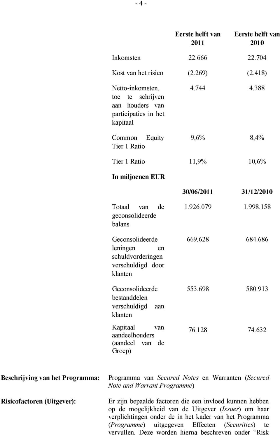 388 9,6% 8,4% Tier 1 Ratio 11,9% 10,6% In miljoenen EUR 30/06/2011 31/12/2010 Totaal van de geconsolideerde balans Geconsolideerde leningen en schuldvorderingen verschuldigd door klanten
