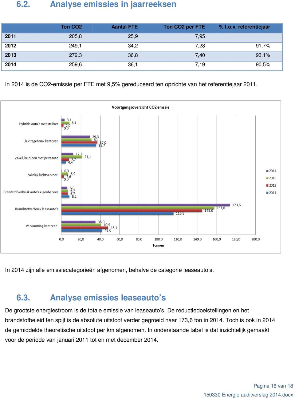 referentiejaar 2011. In 2014 zijn alle emissiecategorieën afgenomen, behalve de categorie leaseauto s. 6.3. Analyse emissies leaseauto s De grootste energiestroom is de totale emissie van leaseauto s.