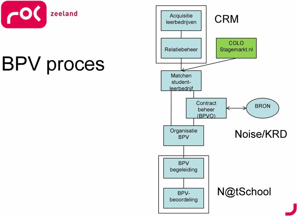 nl BPV proces Organisatie BPV Contract beheer