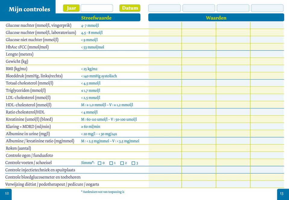 mmol/l LDL-cholesterol (mmol/l) < 2,5 mmol/l HDL-cholesterol (mmol/l) M : 1,0 mmol/l V : 1,2 mmol/l Ratio cholesterol/hdl < 4 mmol/l Kreatinine (umol/l) (bloed) M : 60-110 umol/l V : 50-100 umol/l