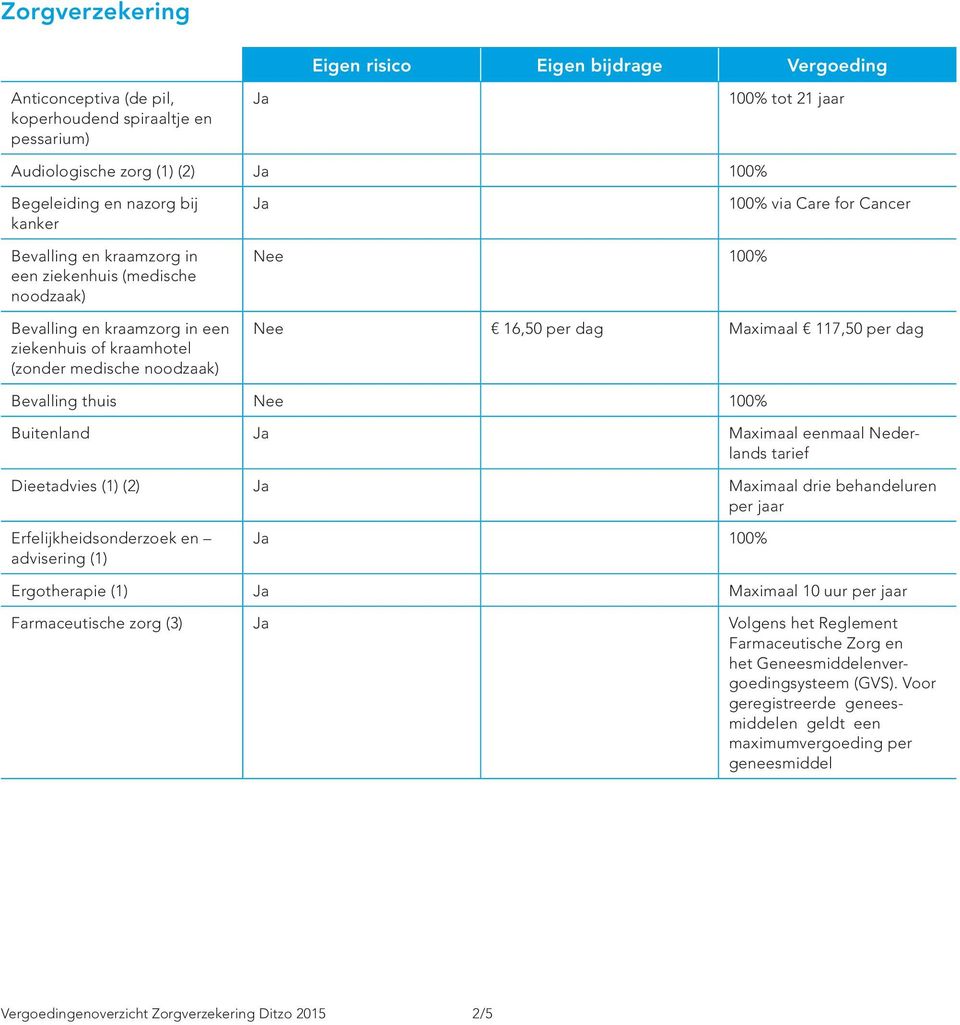 117,50 per dag Bevalling thuis Buitenland Maximaal eenmaal Nederlands tarief Dieetadvies (1) (2) Maximaal drie behandeluren per jaar Erfelijkheidsonderzoek en advisering (1) 100% Ergotherapie (1)