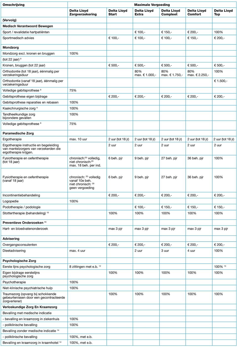 verzekeringsduur Volledige gebitsprothese 9 75% 80% max. 1.000,- 80% max. 1.750,- 80% max. 2.