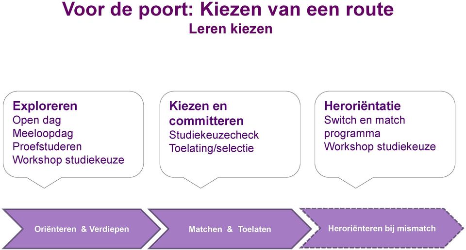 Studiekeuzecheck Toelating/selectie Heroriëntatie Switch en match programma