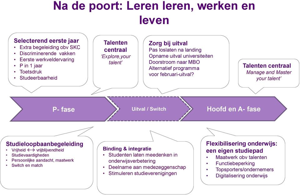 Talenten centraal Manage and Master your talent P- fase Uitval / Switch Hoofd en A- fase Studieloopbaanbegeleiding Vrijheid vrijblijvendheid Studievaardigheden Persoonlijke aandacht, maatwerk Switch