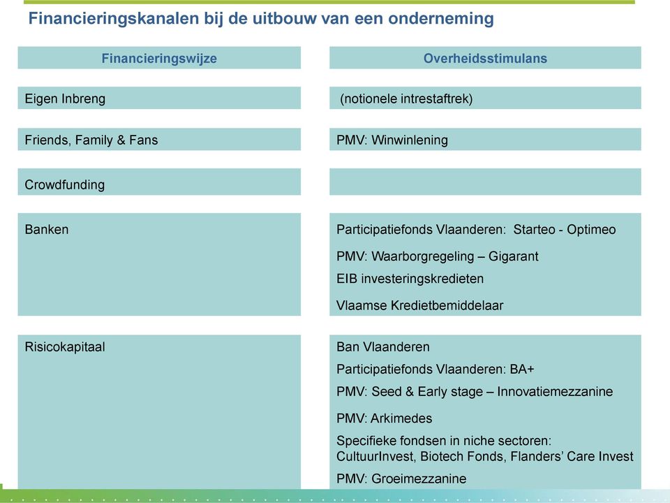 EIB investeringskredieten Vlaamse Kredietbemiddelaar Risicokapitaal Ban Vlaanderen Participatiefonds Vlaanderen: BA+ PMV: Seed & Early