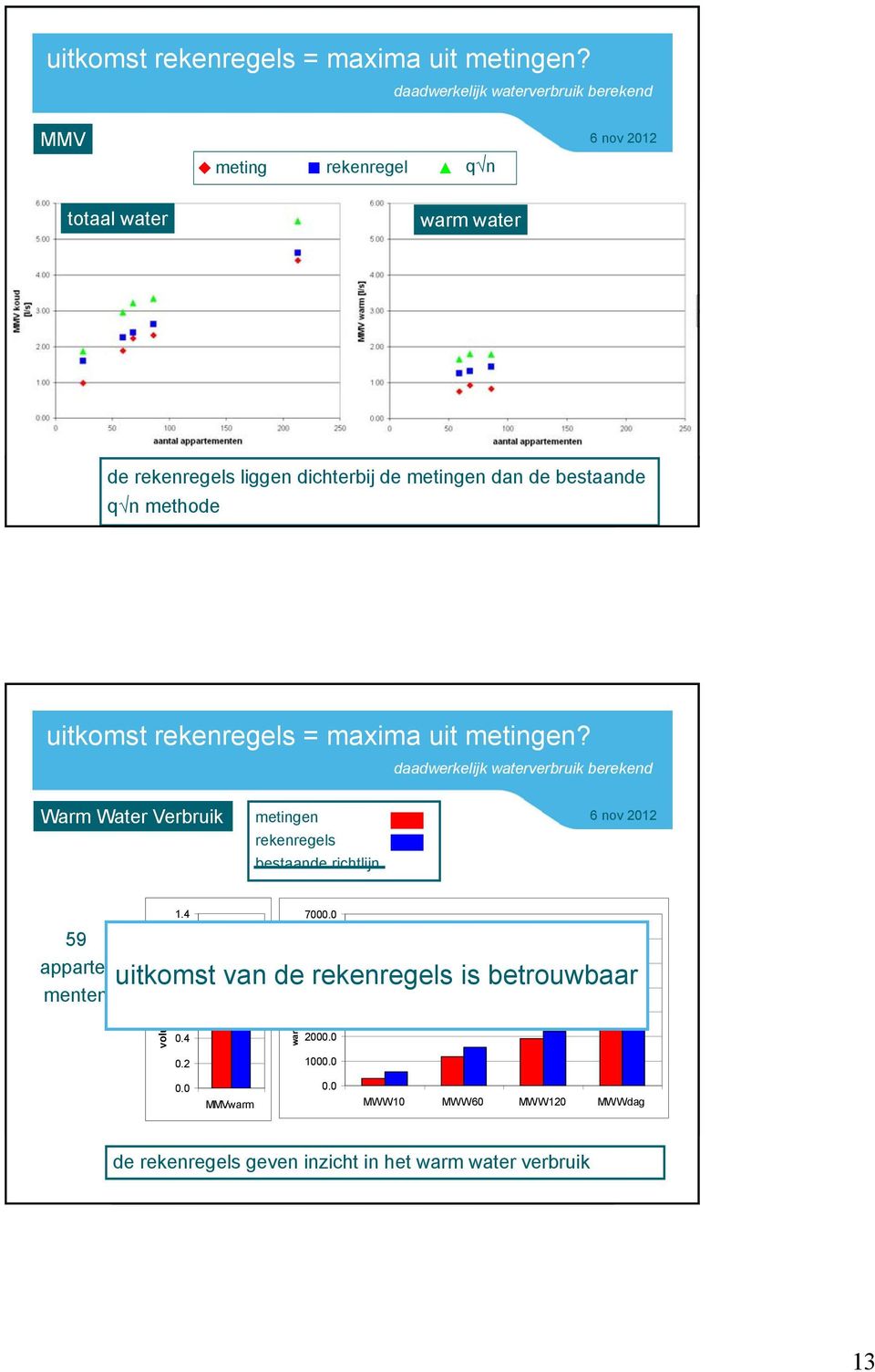 Warm Water Verbruik metingen s bestaande richtlijn 59 appartementen. 5. uitkomst van de s is betrouwbaar.
