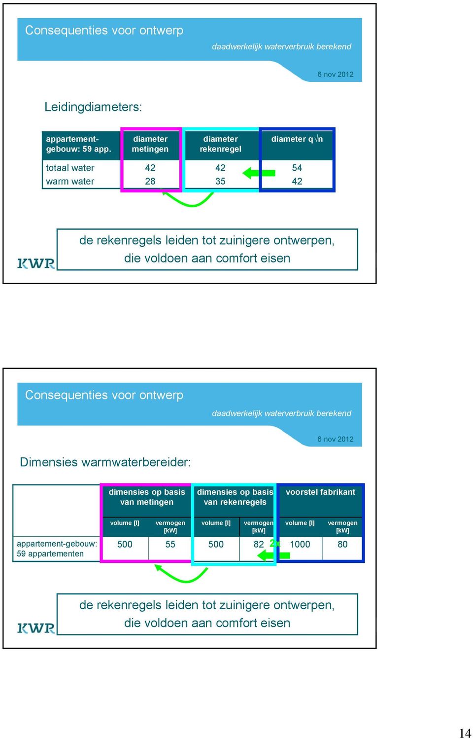 Consequenties voor ontwerp Dimensies warmwaterbereider: dimensies op basis van metingen dimensies op basis van s voorstel fabrikant