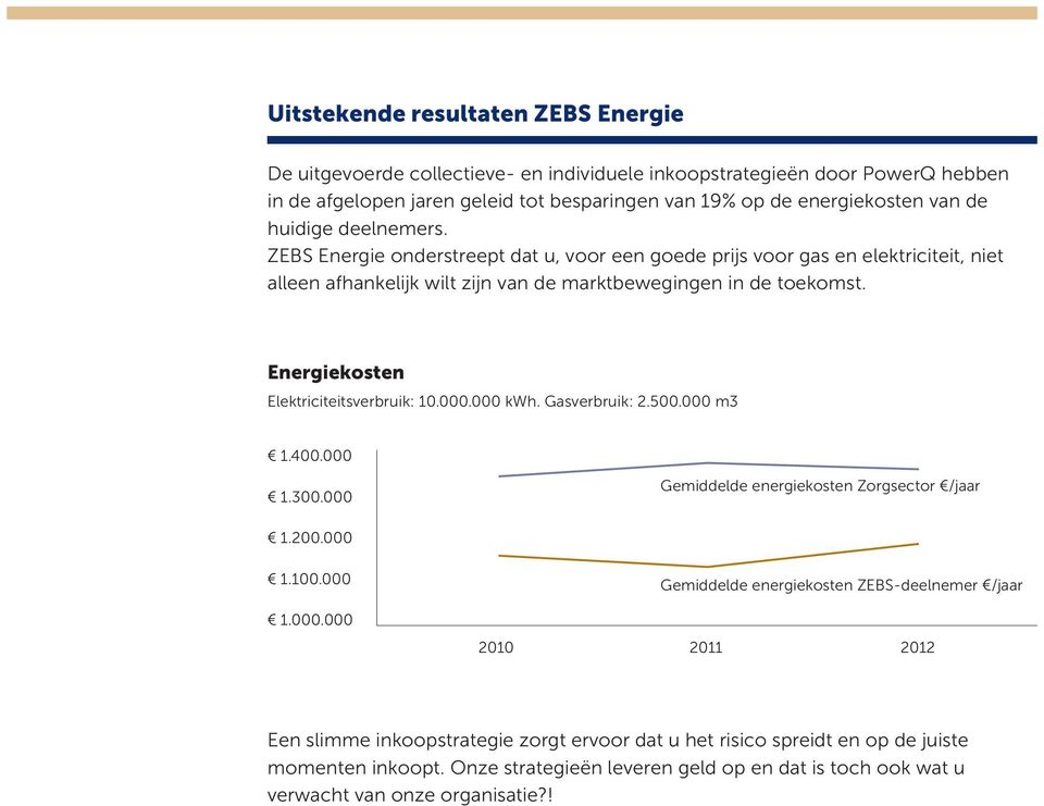 Energiekosten Elektriciteitsverbruik: 10.000.