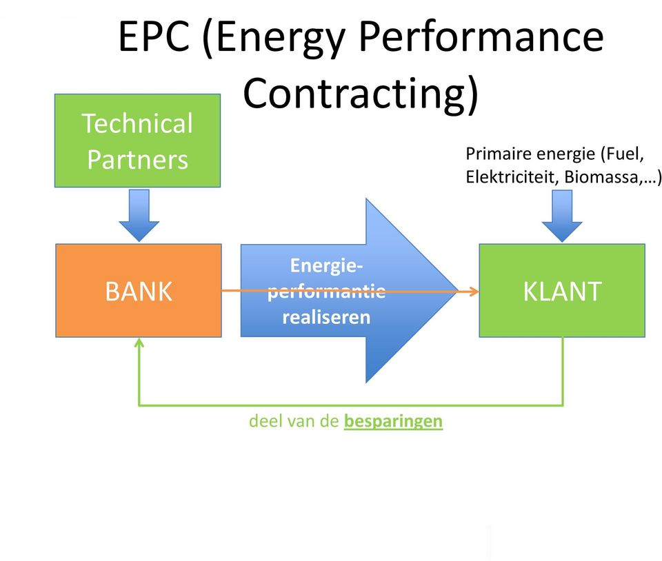 Elektriciteit, Biomassa, ) BANK