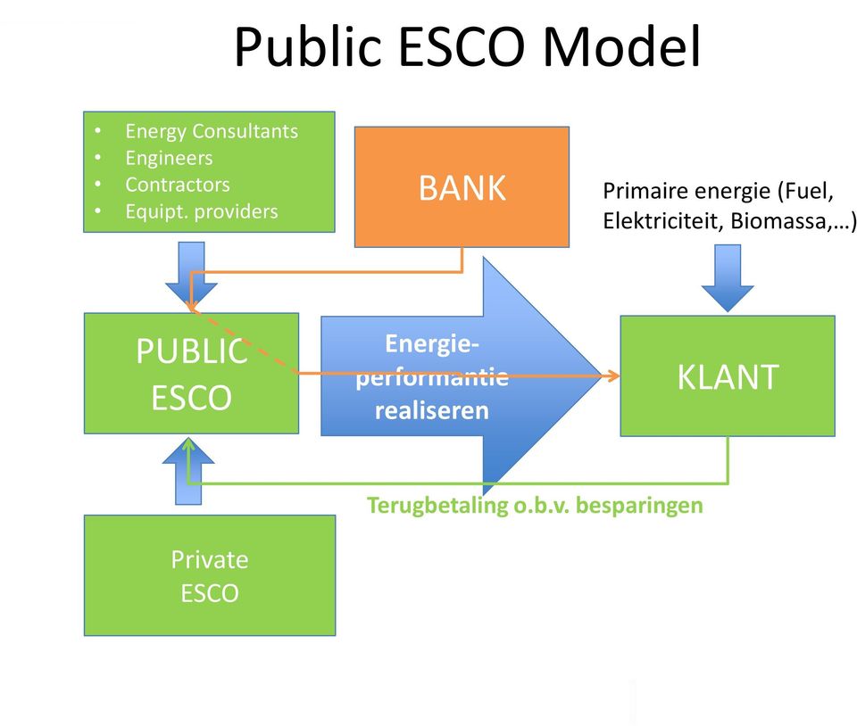 providers BANK Primaire energie (Fuel, Elektriciteit,