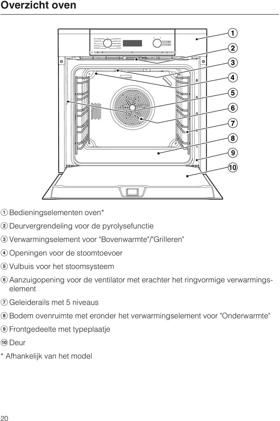 ventilator met erachter het ringvormige verwarmingselement Geleiderails met 5 niveaus Bodem ovenruimte met