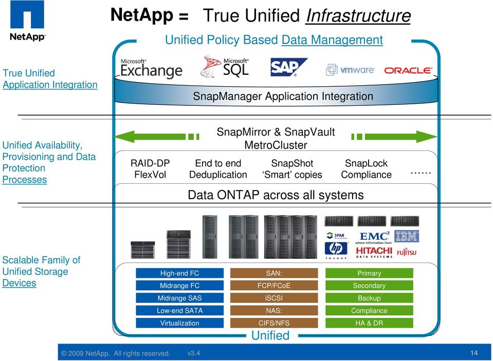Deduplication SnapShot Smart copies Data ONTAP across all systems SnapLock Compliance Scalable Family of Unified Storage Devices High-end FC