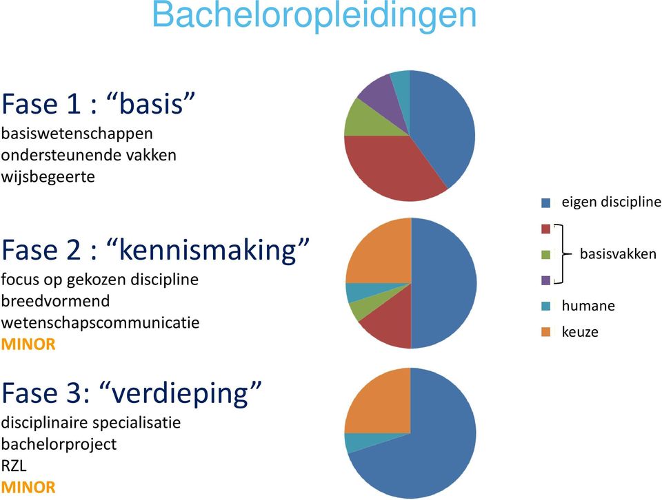 breedvormend wetenschapscommunicatie MINOR eigen discipline basisvakken