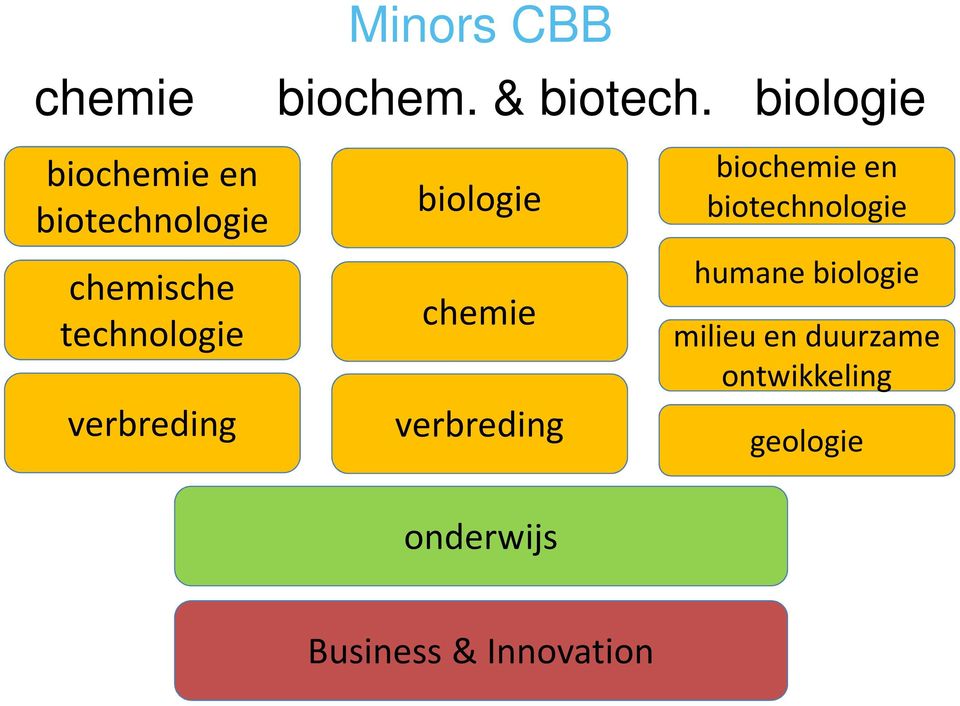 biologie verbreding biologie chemie verbreding onderwijs