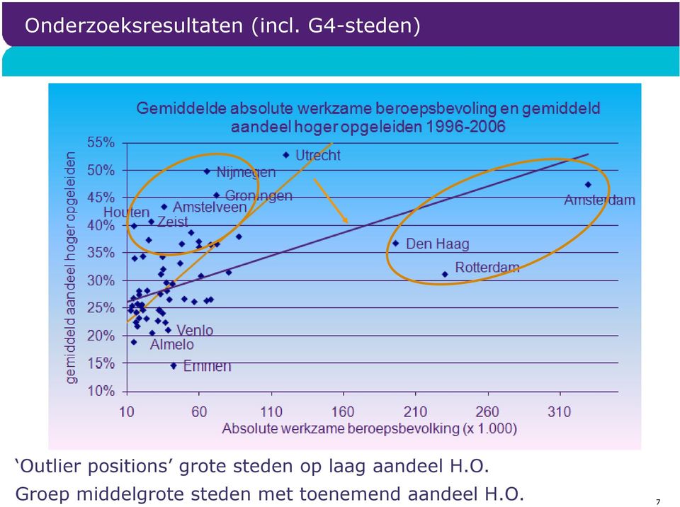 steden op laag aandeel H.O.