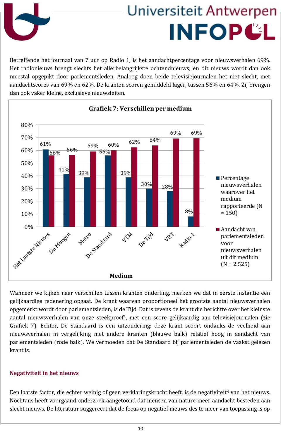 Analoog doen beide televisiejournalen het niet slecht, met aandachtscores van 69% en 62%. De kranten scoren gemiddeld lager, tussen 56% en 64%.