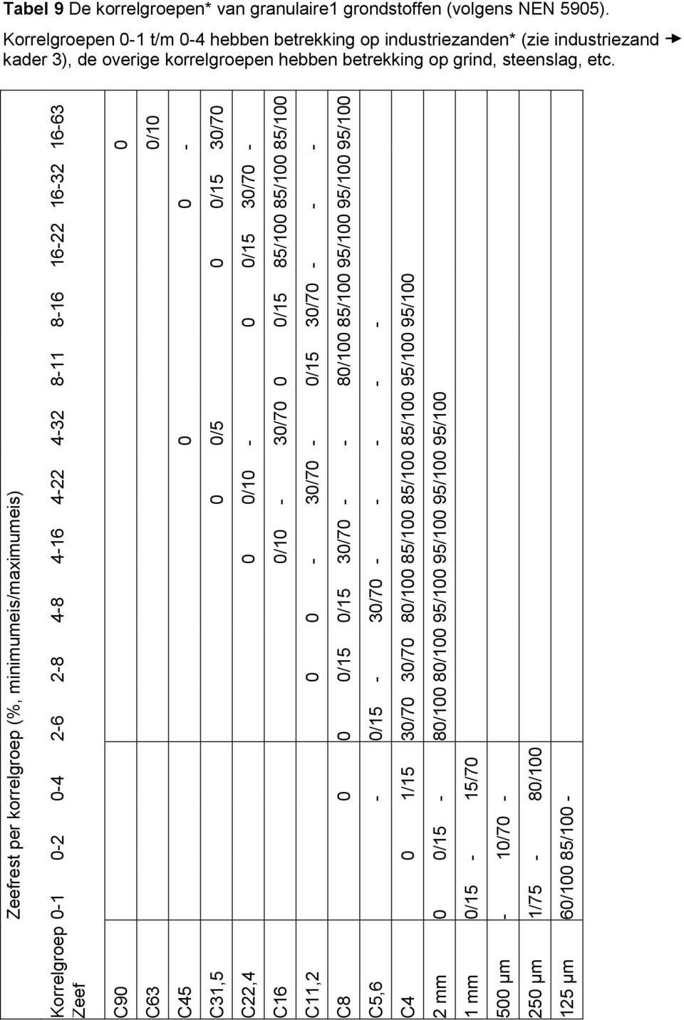 816 /15 3/7 85/1 95/1 1622 /15 85/1 95/1 1632 /15 3/7 85/1 95/1 1663 /1 3/7 85/1 95/1 Tabel 9 De korrelgroepen* van granulaire1 grondstoffen (volgens NEN 595).