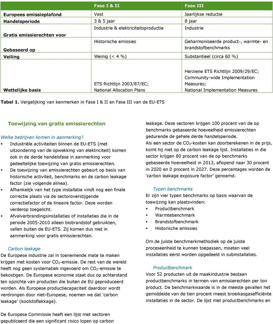 Herziene ETS Richtlijn 2009/29/EC; Community-wide Implementation Measures; National Implementation Measures Tabel 1.