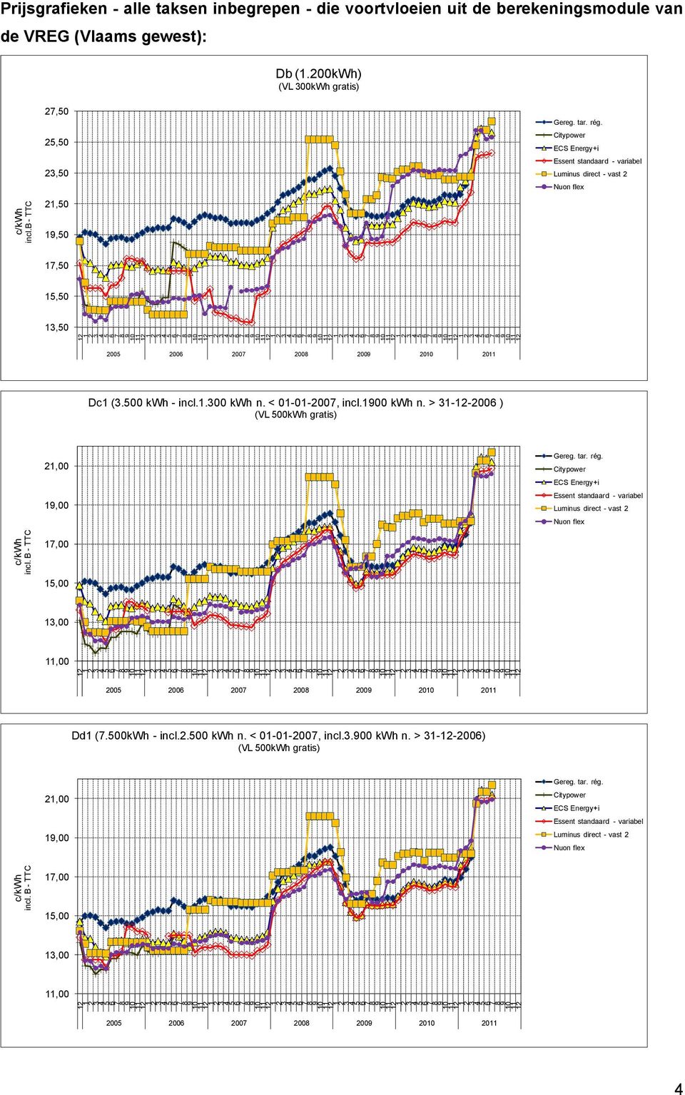 < 01-01-2007, incl.0 kwh n. > 1--200 ) (VL 500kWh gratis) 1,00 Citypower Essent standaard - variabel Luminus direct - vast 2 incl.