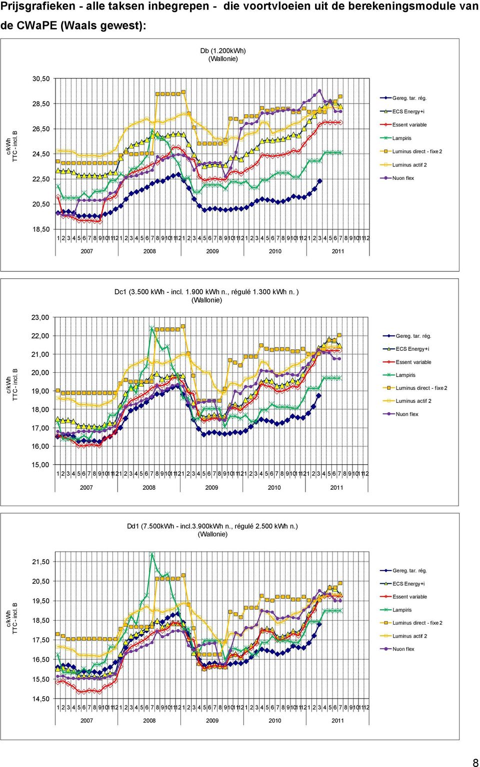 00 kwh n. ) (Wallonie) 2,00 TTC - incl. B 22,00 1,00 Essent variable Luminus direct - fixe 2 Luminus actif 2 1,00 2007 2008 200 20 20 Dd1 (7.500kWh - incl.