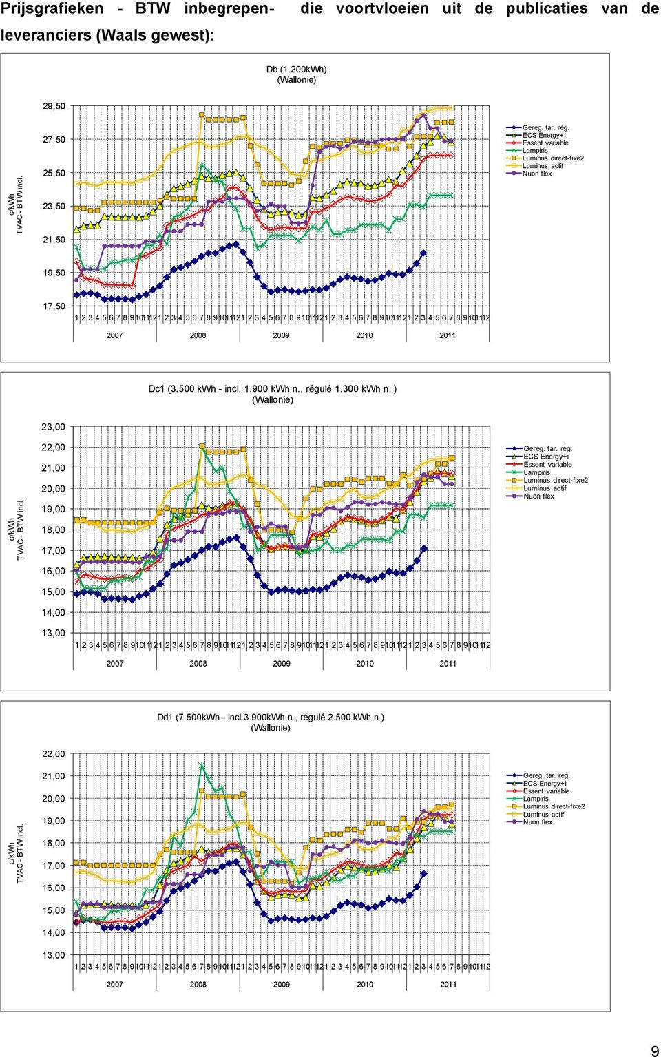 00 kwh n. ) (Wallonie) TVAC - BTW incl. 2,00 22,00 1,00 1,00 14,00 Essent variable Luminus direct-fixe2 Luminus actif 1,00 2007 2008 200 20 20 Dd1 (7.