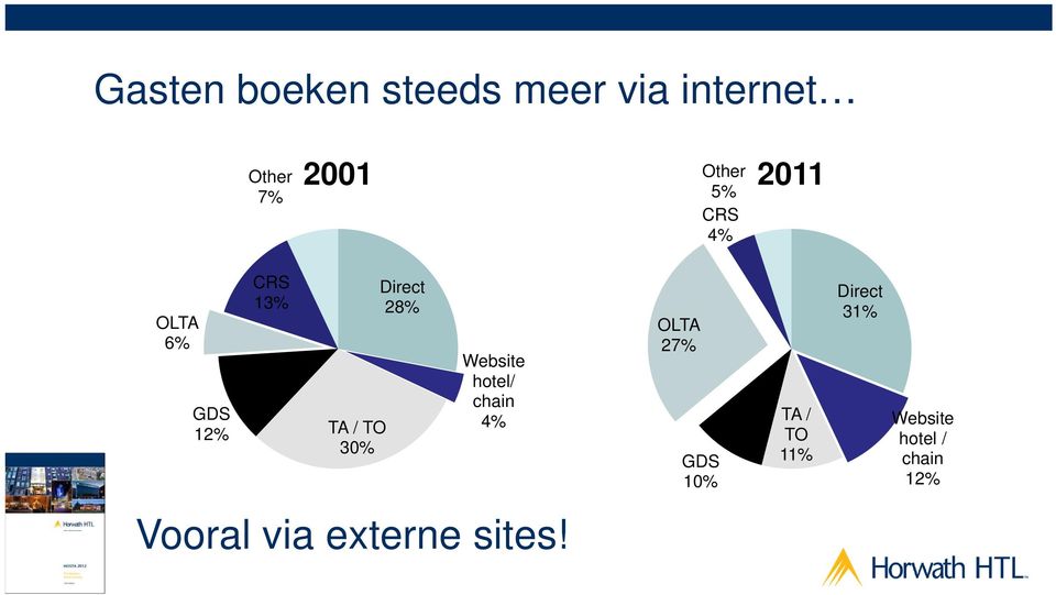 28% Website hotel/ chain 4% OLTA 27% GDS 10% TA / TO 11%