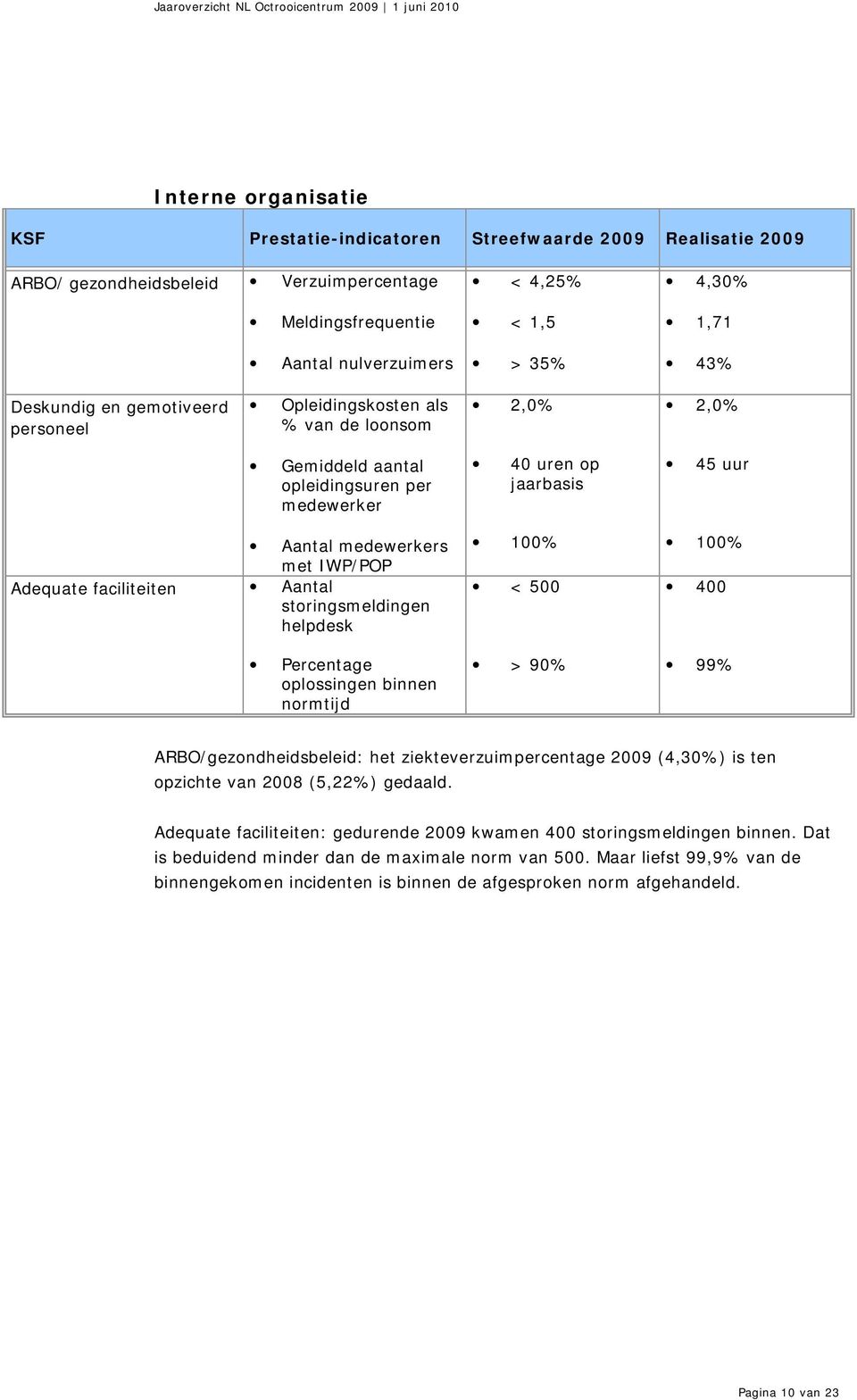 faciliteiten Aantal storingsmeldingen helpdesk Percentage oplossingen binnen normtijd 100% < 500 > 90% 100% 400 99% ARBO/gezondheidsbeleid: het ziekteverzuimpercentage 2009 (4,30%) is ten opzichte