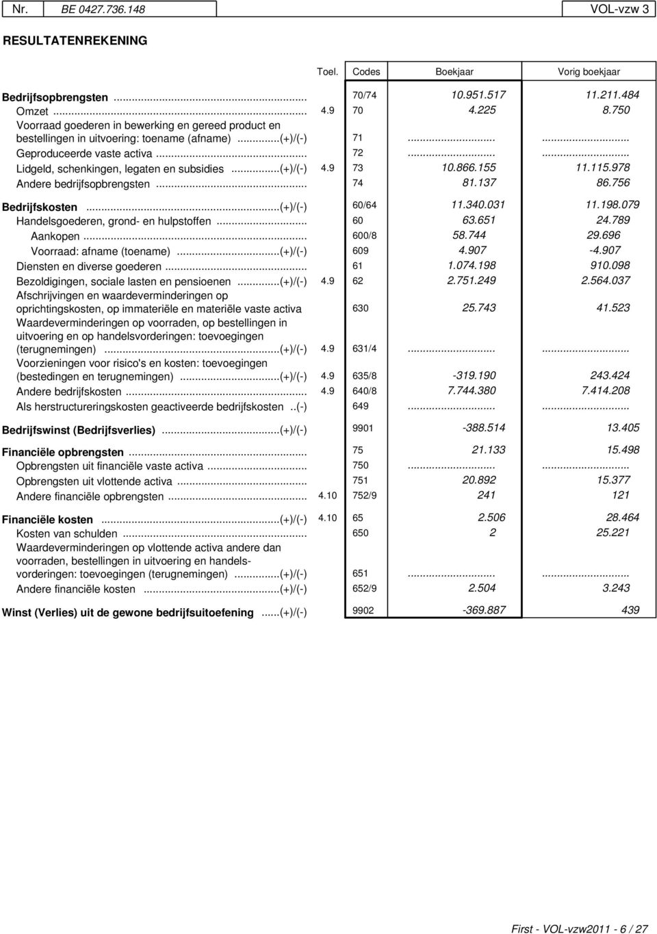 ..(+)/(-) 4.9 73 10.866.155 11.115.978 Andere bedrijfsopbrengsten... 74 81.137 86.756 Bedrijfskosten...(+)/(-) 60/64 11.340.031 11.198.079 Handelsgoederen, grond- en hulpstoffen... 60 63.651 24.