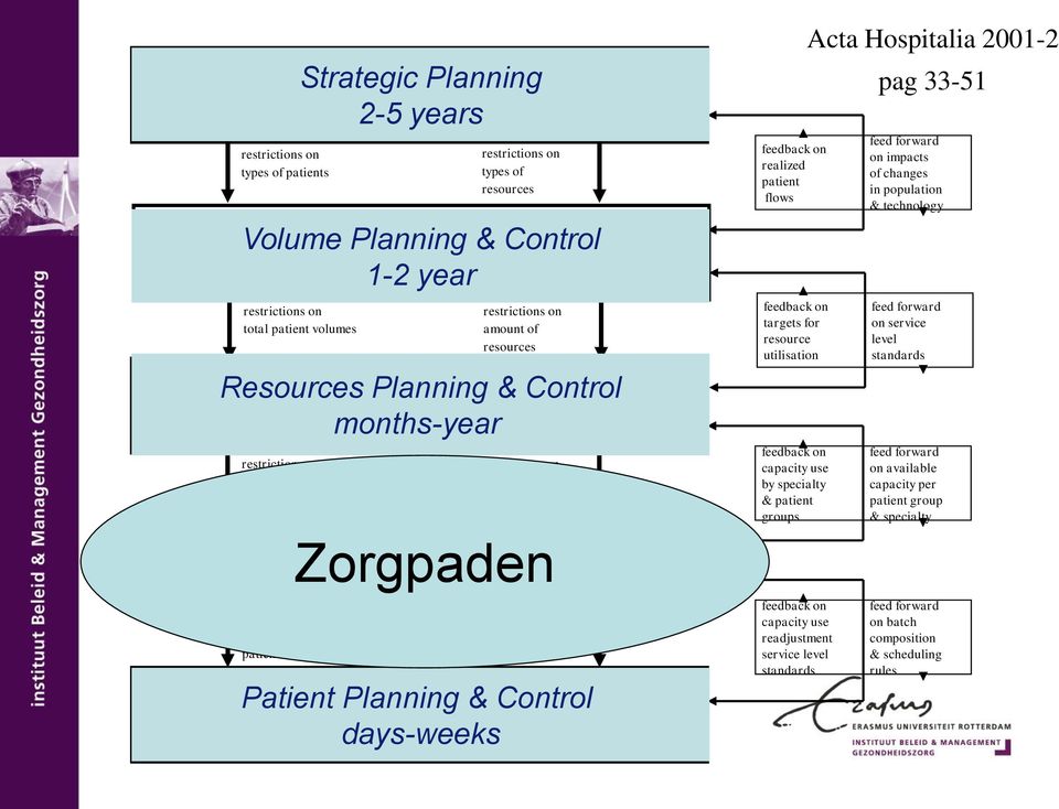 patients per patient group; capacity requirements per patient group projected number of patients per period scheduling of patients for visits, admission & examinations resources rough cut capacity