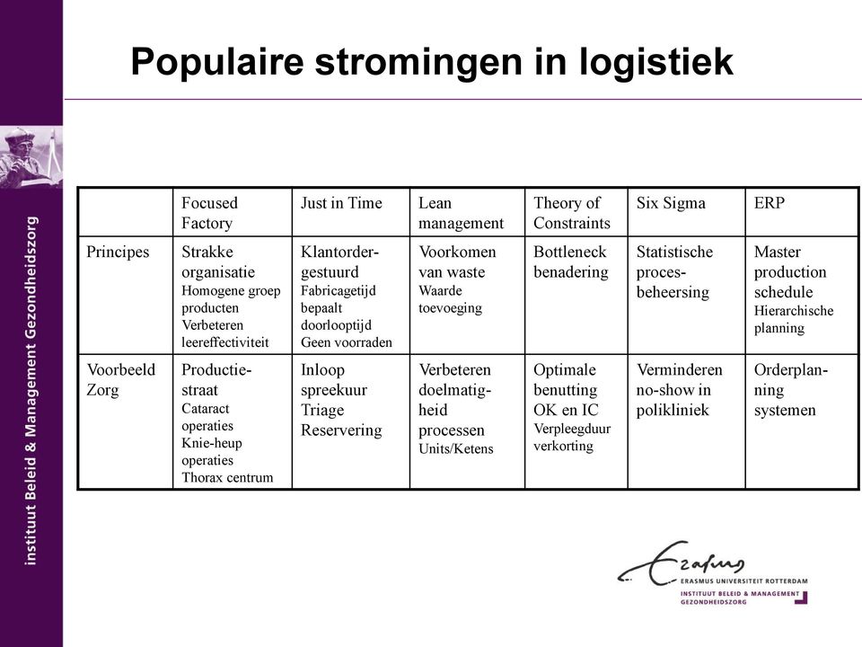 procesbeheersing Master production schedule Hierarchische planning Voorbeeld Zorg Productiestraat Cataract operaties Knie-heup operaties Thorax centrum Inloop spreekuur