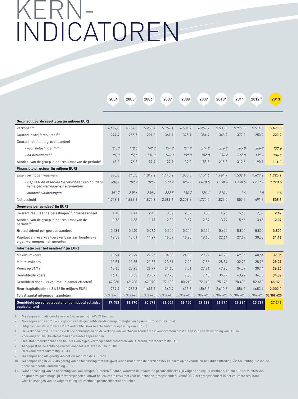 470,5 Courant bedrijfsresultaat 3,5 274,4 255,7 291,6 361,7 375,1 384,7 348,2 377,2 250,2 220,2 Courant resultaat, groepsaandeel - vóór belastingen 3,5,11 124,0 118,6 149,3 194,3 191,7 214,2 276,2