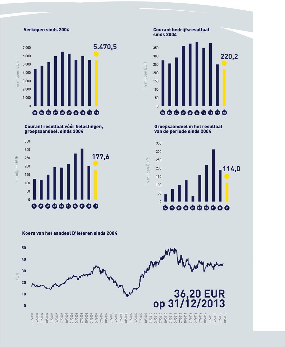 in miljoen EUR 50 40 30 20 10 0 01/2004 04/2004 07/2004 10/2004 01/2005 04/2005 07/2005 10/2005 01/2006 04/2006 07/2006 10/2006 01/2007 04/2007 07/2007 10/2007 01/2008 04/2008 07/2008 10/2008 01/2009