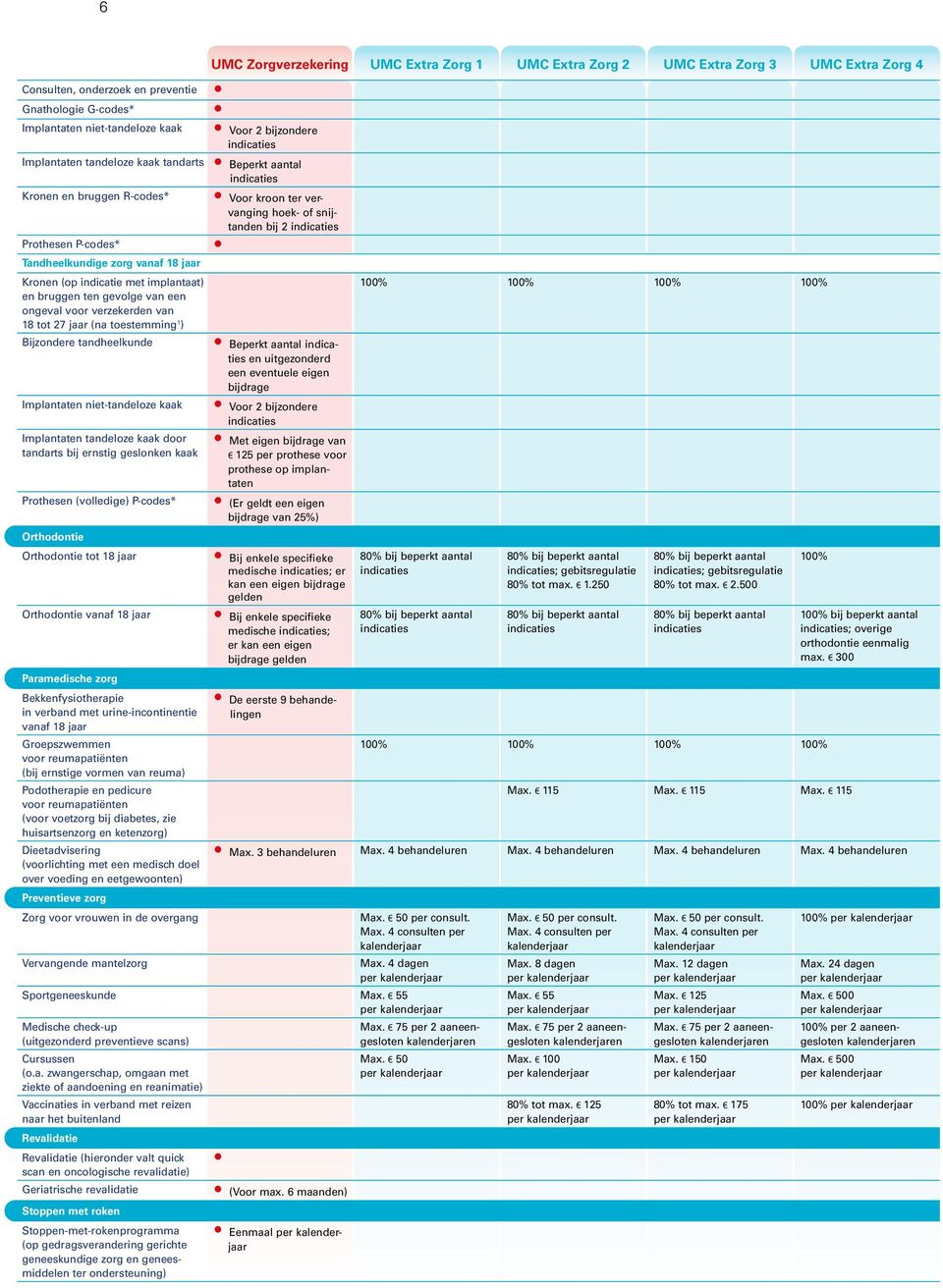 Implantaten tandeloze kaak door tandarts bij ernstig geslonken kaak Prothesen (volledige) P-codes* Orthodontie Orthodontie tot 18 jaar Orthodontie vanaf 18 jaar Paramedische zorg Bekkenfysiotherapie