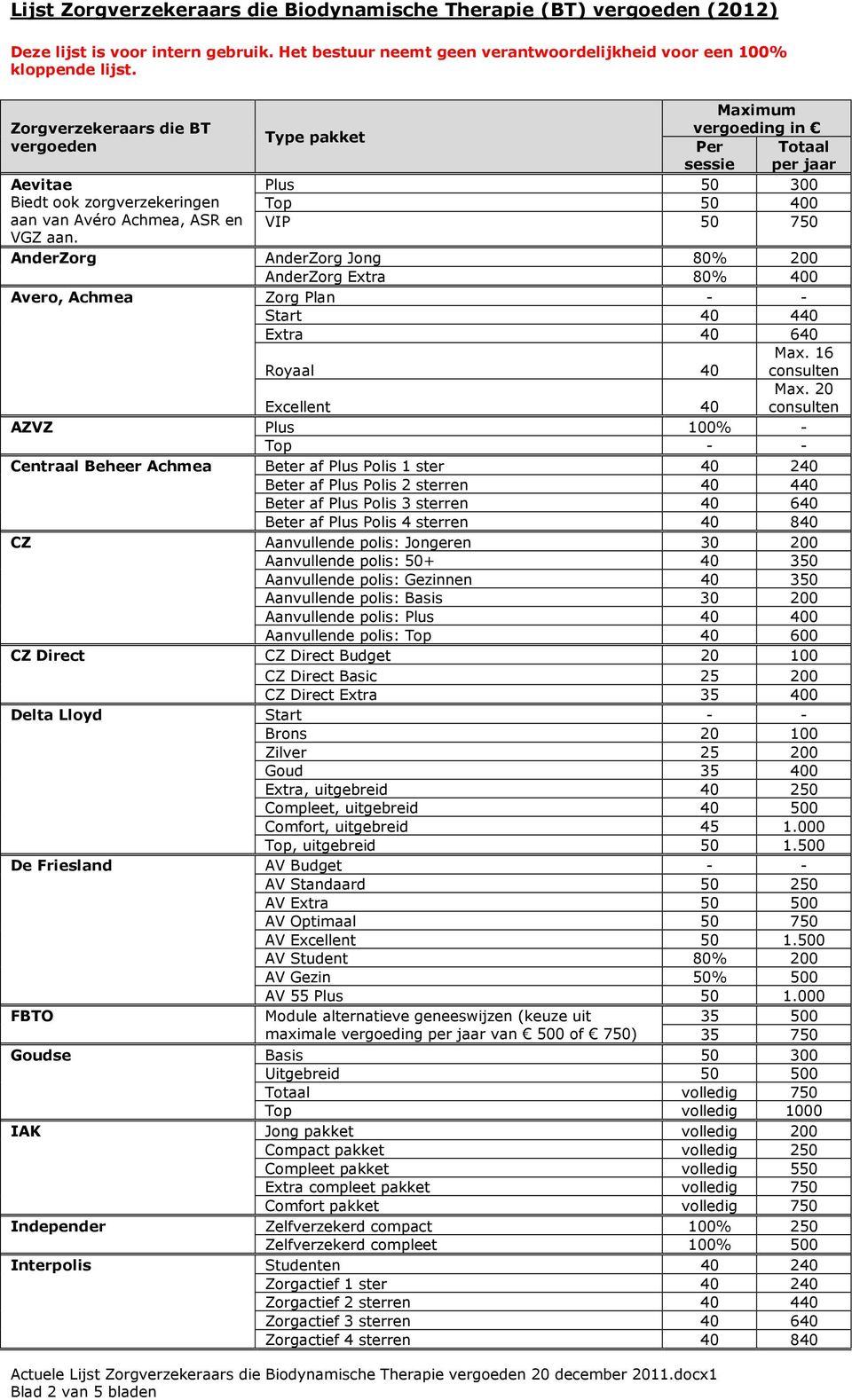 20 AZVZ Plus 100% - Top - - Centraal Beheer Achmea Beter af Plus Polis 1 ster 40 240 Beter af Plus Polis 2 sterren 40 440 Beter af Plus Polis 3 sterren 40 640 Beter af Plus Polis 4 sterren 40 840 CZ