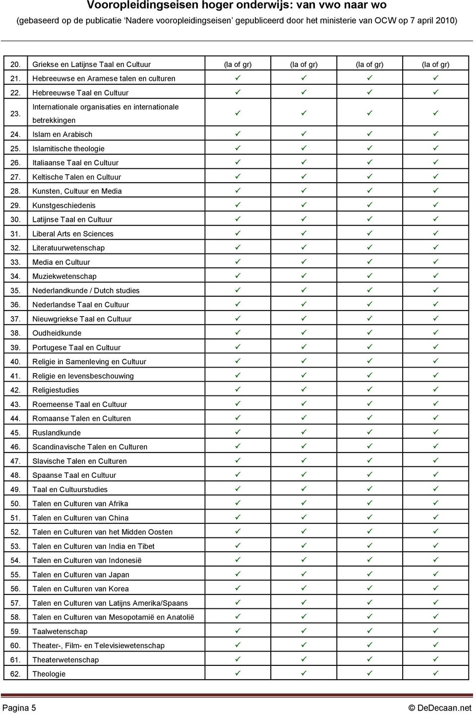 Kunsten, Cultuur en Media 29. Kunstgeschiedenis 30. Latijnse Taal en Cultuur 31. Liberal Arts en Sciences 32. Literatuurwetenschap 33. Media en Cultuur 34. Muziekwetenschap 35.