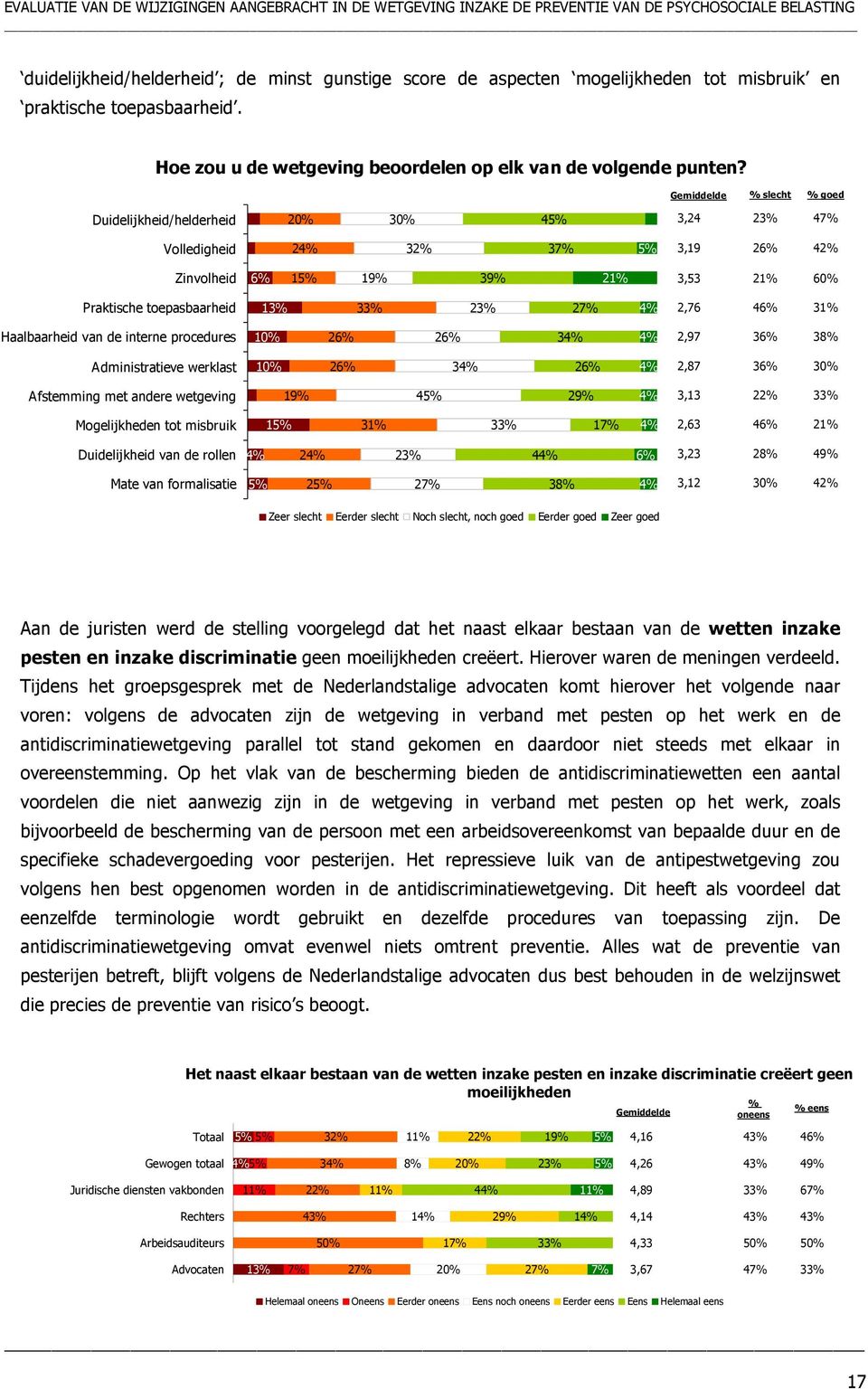 27% 4% 2,76 46% 31% Haalbaarheid van de interne procedures 10% 26% 26% 34% 4% 2,97 36% 38% Administratieve werklast 10% 26% 34% 26% 4% 2,87 36% 30% Afstemming met andere wetgeving 19% 45% 29% 4% 3,13