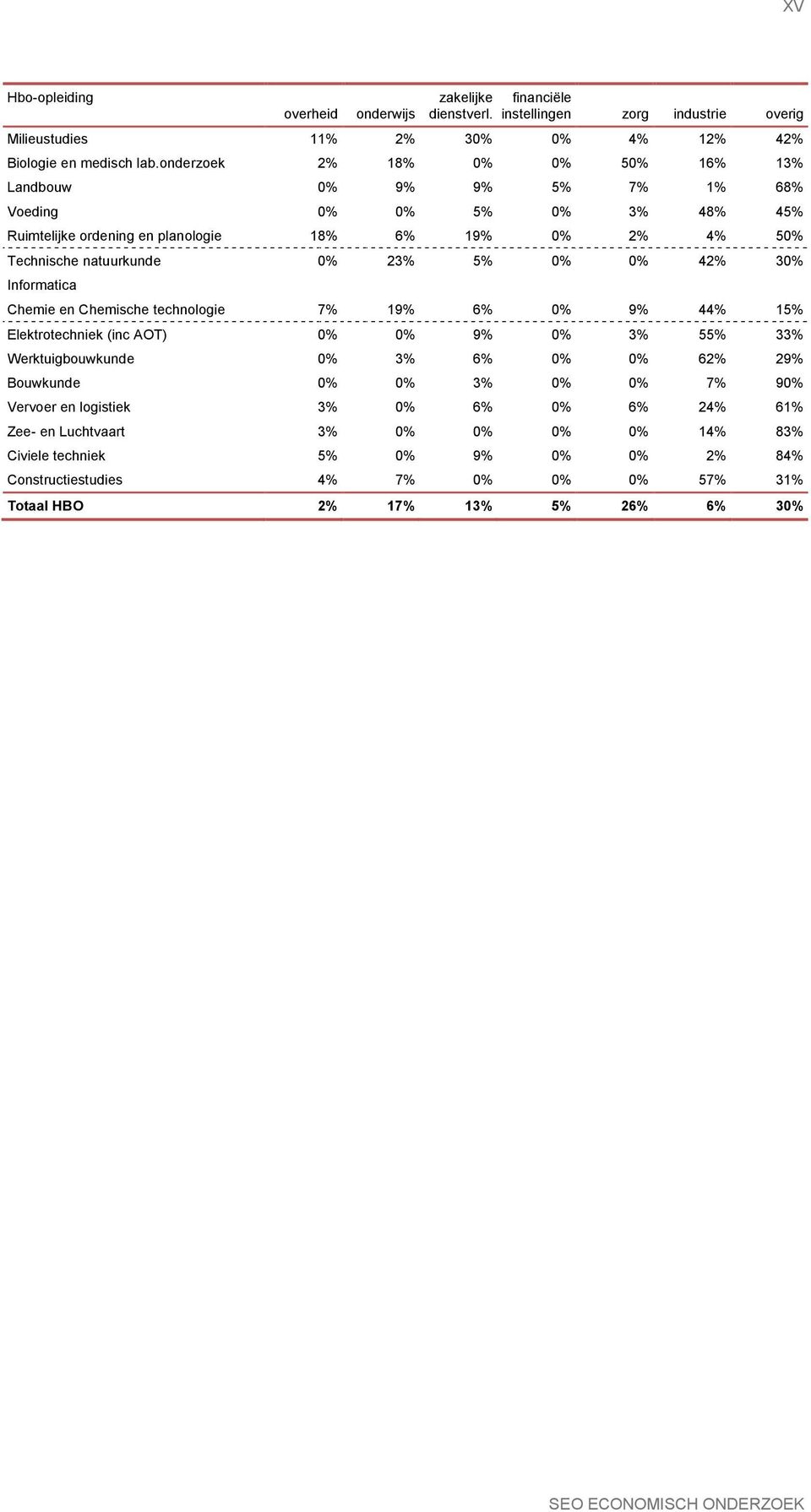 5% 0% 0% 42% 30% Informatica Chemie en Chemische technologie 7% 19% 6% 0% 9% 44% 15% Elektrotechniek (inc AOT) 0% 0% 9% 0% 3% 55% 33% Werktuigbouwkunde 0% 3% 6% 0% 0% 62% 29% Bouwkunde