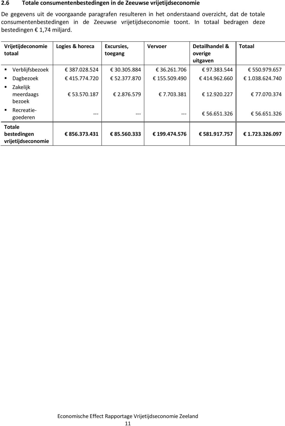 Vrijetijdeconomie totaal Logies & horeca Excursies, toegang Vervoer Detailhandel & overige uitgaven Totaal Verblijfsbezoek 387.028.524 30.305.884 36.261.706 97.383.544 550.979.