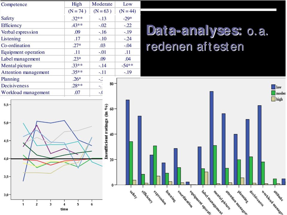 14-54** Attention management.35** -.11 -.19 Planning.26* -.20-44** Decisiveness.28** -.11-30* Workload management.07 -.06 -.