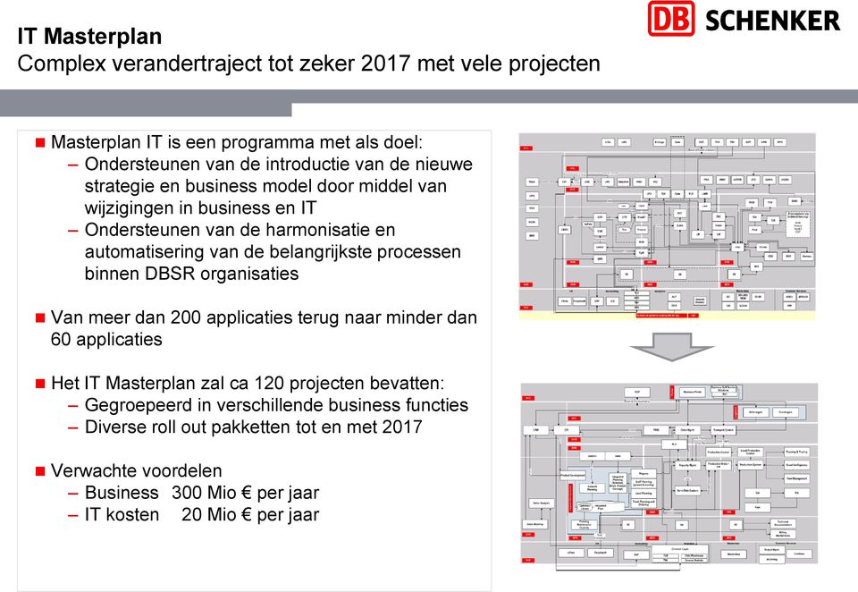 belangrijkste processen binnen DBSR organisaties Van meer dan 200 applicaties terug naar minder dan 60 applicaties Het IT Masterplan zal ca 120 projecten