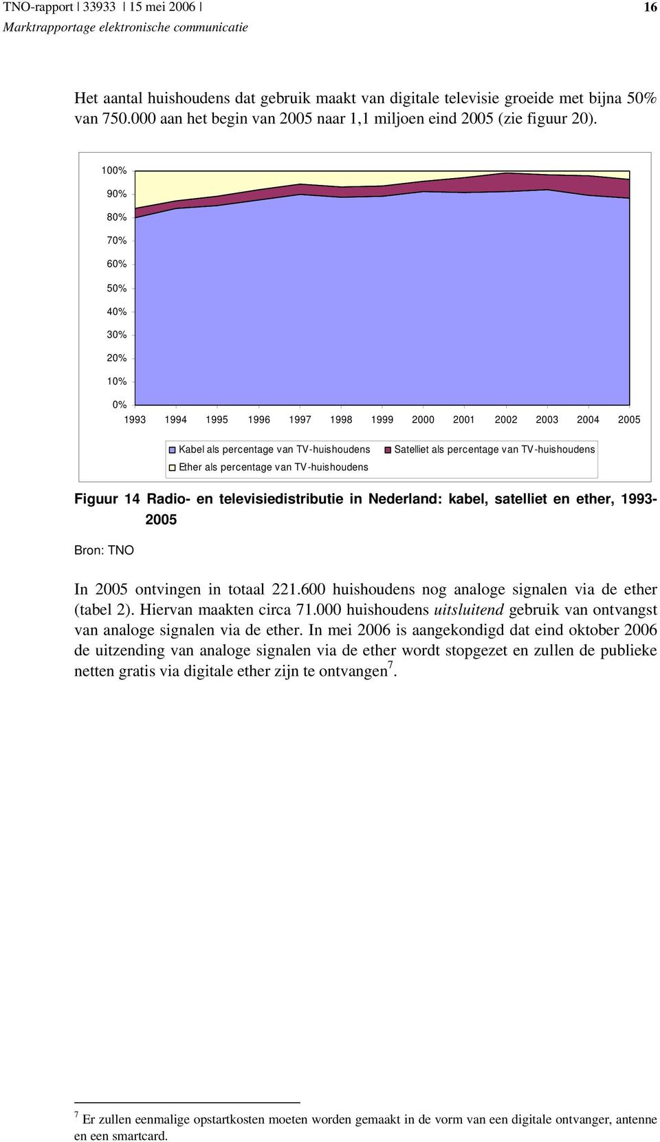 als percentage van TV -huishoudens Figuur 14 Radio- en televisiedistributie in Nederland: kabel, satelliet en ether, 1993-2005 Bron: TNO In 2005 ontvingen in totaal 221.