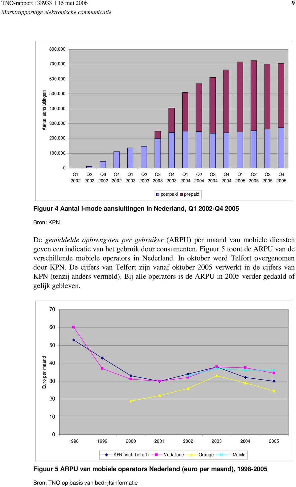 Nederland, Q1 2002-Q4 2005 Bron: KPN De gemiddelde opbrengsten per gebruiker (ARPU) per maand van mobiele diensten geven een indicatie van het gebruik door consumenten.