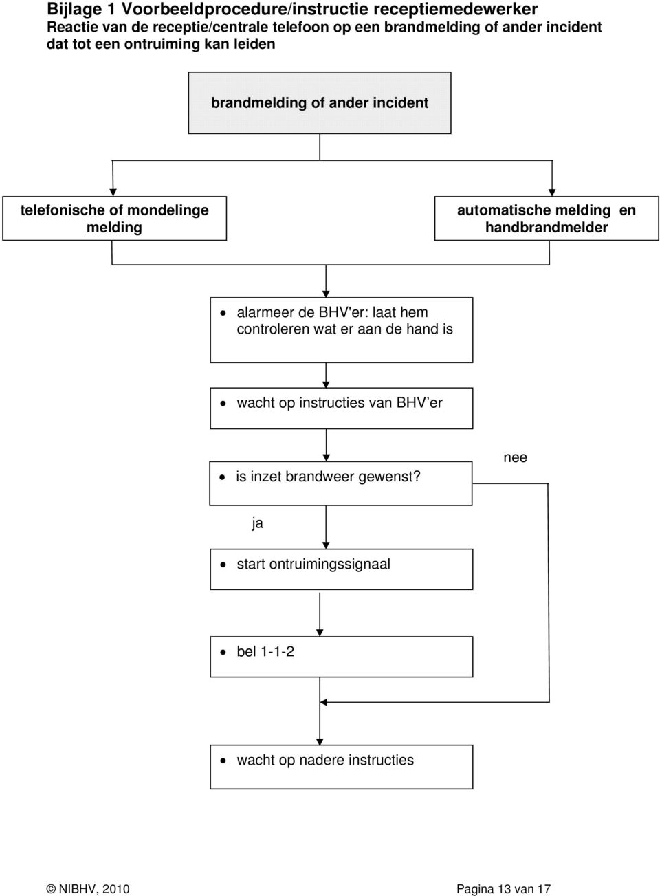 automatische melding en handbrandmelder alarmeer de BHV'er: laat hem controleren wat er aan de hand is wacht op instructies