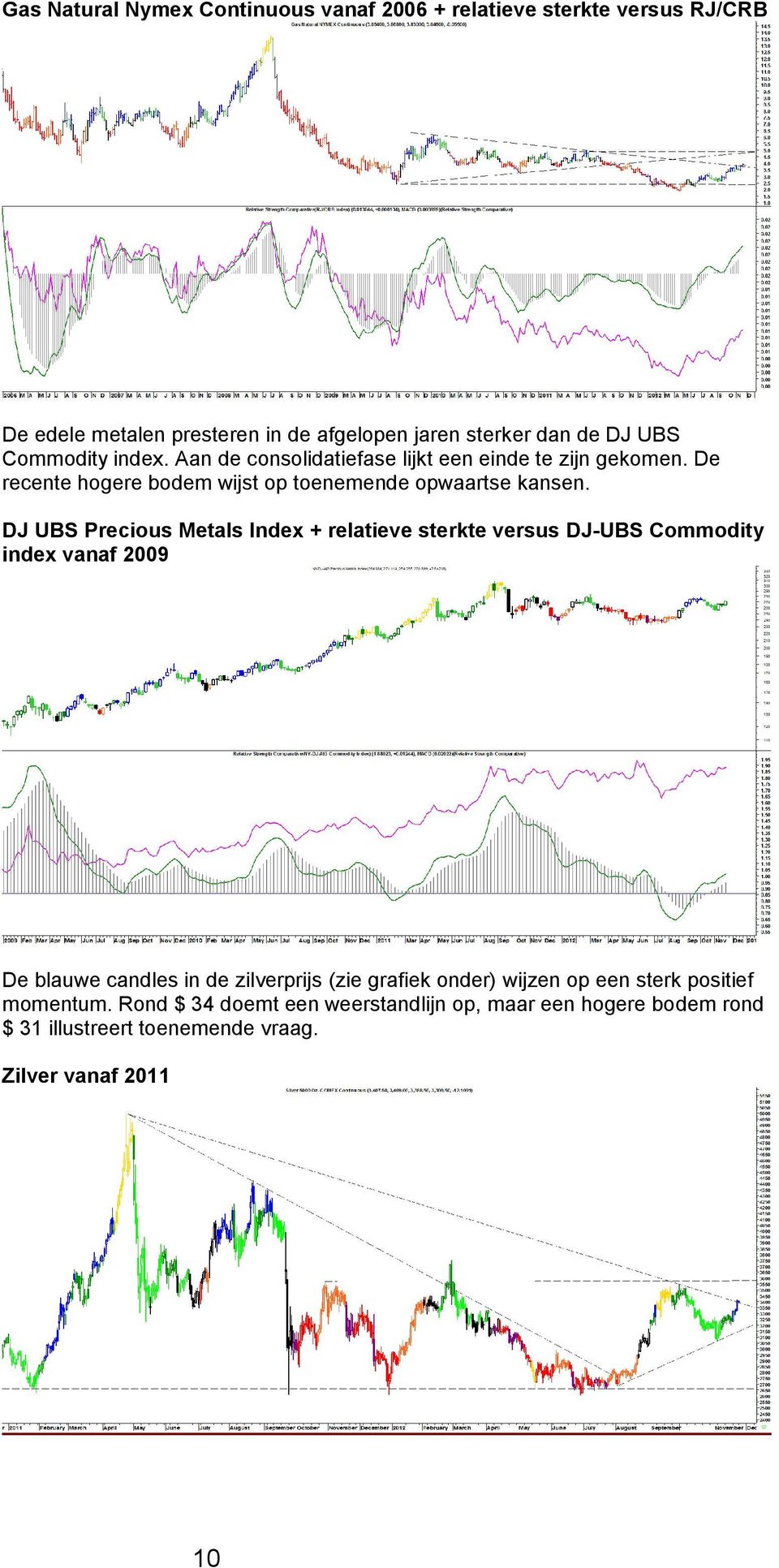 DJ UBS Precious Metals Index + relatieve sterkte versus DJ-UBS Commodity index vanaf 2009 De blauwe candles in de zilverprijs (zie grafiek onder)