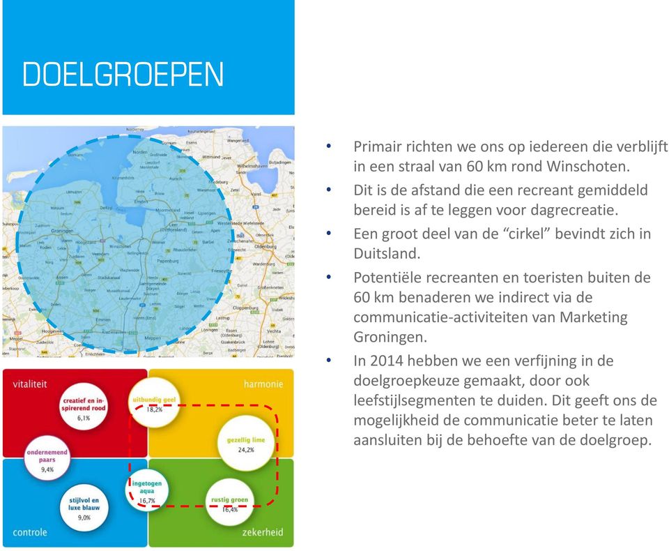 Potentiële recreanten en toeristen buiten de 60 km benaderen we indirect via de communicatie-activiteiten van Marketing Groningen.