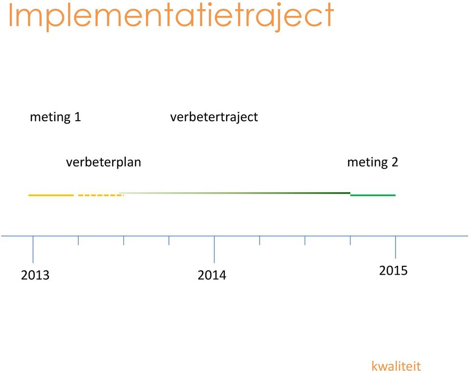 verbetertraject